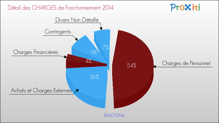 Décomposition des Charges de Fonctionnement 2014 de la commune de BALOGNA Charges de Fonctionnement 2014 pour la commune de BALOGNA