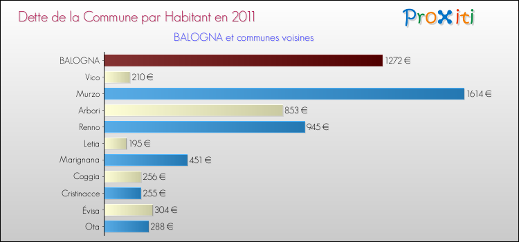 Dette par habitant de la commune en 2011 pour BALOGNA et les communes proches Comparaison de la dette par habitant de la commune en 2011 pour BALOGNA et les communes voisines