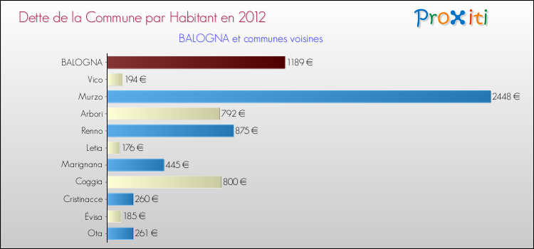 Dette par habitant de la commune en 2012 pour BALOGNA et les communes proches Comparaison de la dette par habitant de la commune en 2012 pour BALOGNA et les communes voisines
