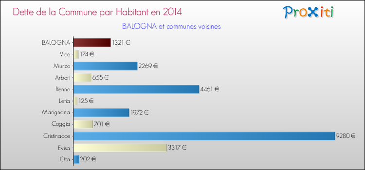 Dette par habitant de la commune en 2014 pour BALOGNA et les communes proches Comparaison de la dette par habitant de la commune en 2014 pour BALOGNA et les communes voisines