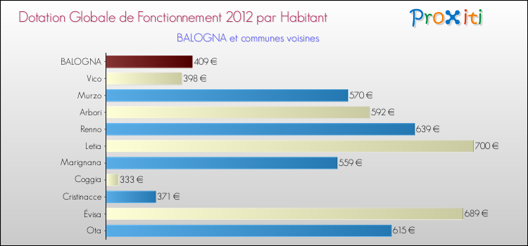 Montant des dotations globales de fonctionnement DGF par Habitant pour BALOGNA et les communes proches Comparaison des des dotations globales de fonctionnement DGF par habitant pour BALOGNA et les communes voisines
