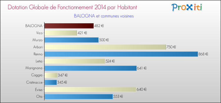 Montant des dotations globales de fonctionnement DGF par Habitant pour BALOGNA et les communes proches en 2014. Comparaison des des dotations globales de fonctionnement DGF par habitant pour BALOGNA et les communes voisines en 2014.