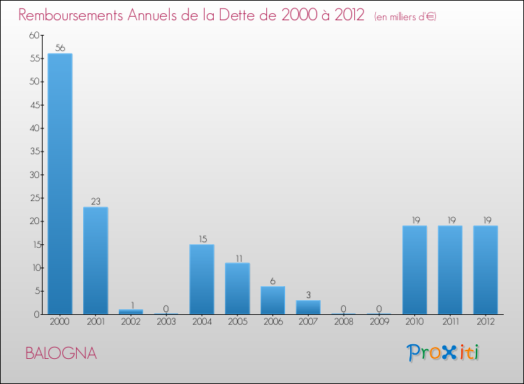 Evolution de l'annuité de la dette pour la commune de BALOGNA de 2000 à 2012 Annuités de la dette pour BALOGNA de 2000 à 2012