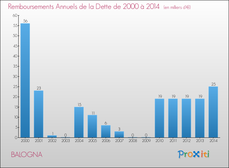 Evolution de l'annuité de la dette pour la commune de BALOGNA de 2000 à 2014 Annuités de la dette pour BALOGNA de 2000 à 2014