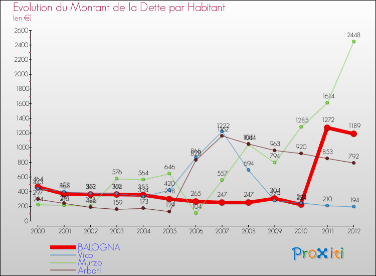 Evolution de la dette par habitant pour la commune de BALOGNA et les communes proches de 2000 à 2012 Comparaison de la dette par habitant pour BALOGNA et les communes voisines de 2000 à 2012