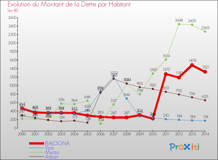 Evolution de la dette par habitant pour la commune de BALOGNA et les communes proches de 2000 à 2014 Comparaison de la dette par habitant pour BALOGNA et les communes voisines de 2000 à 2014