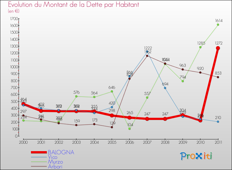 Evolution de la dette par habitant pour la commune de BALOGNA et les communes proches Comparaison de la dette par habitant pour BALOGNA et les communes voisines