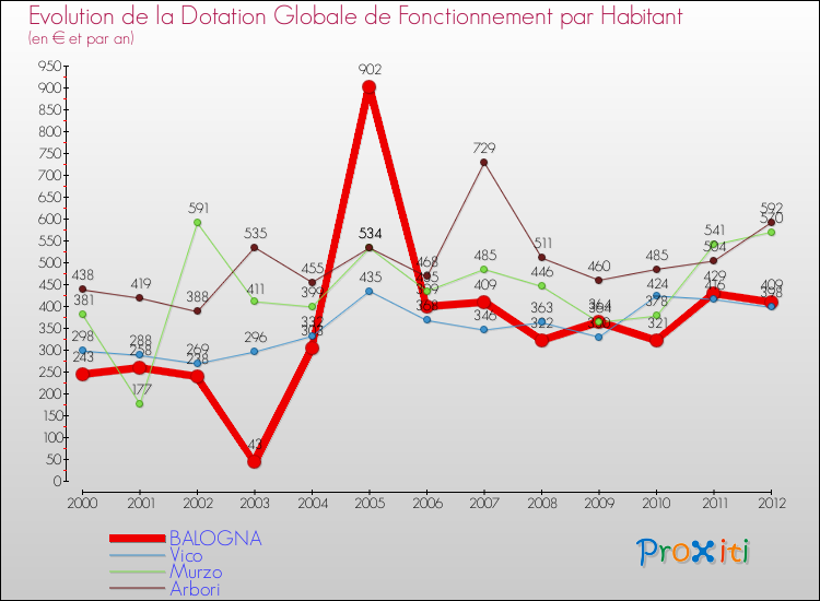 Evolution et montant de la dotation globale de fonctionnement par Habitant pour BALOGNA et les communes proches Comparaison des dotations globales de fonctionnement par habitant pour BALOGNA et les communes voisines