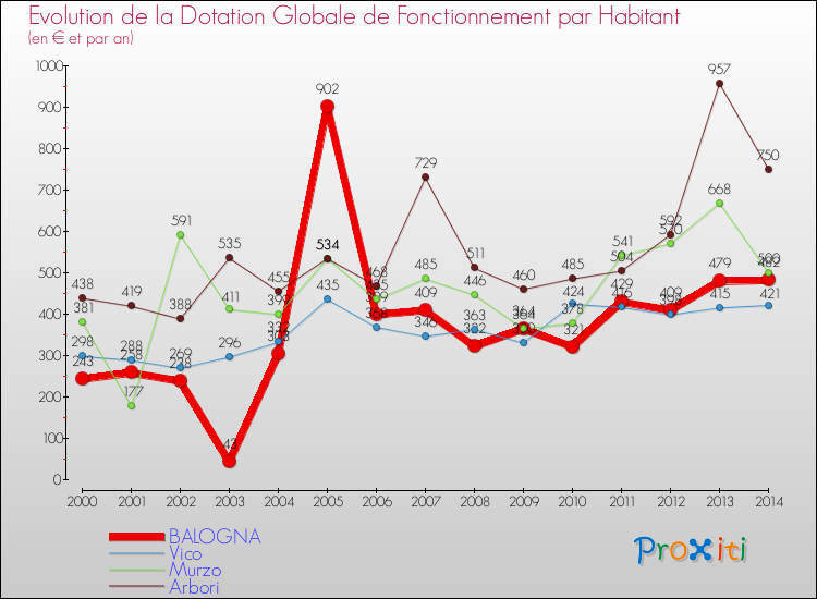 Evolution et montant de la dotation globale de fonctionnement par Habitant pour BALOGNA et les communes proches de 2000 à 2014. Comparaison des dotations globales de fonctionnement par habitant pour BALOGNA et les communes voisines de 2000 à 2014.