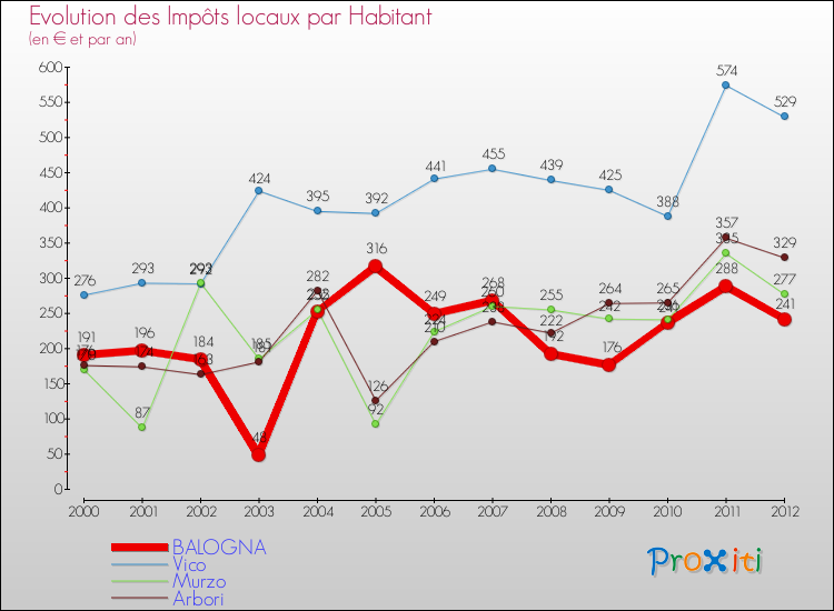 Evolution et montant des impôts locaux par Habitant pour BALOGNA et les communes proches Comparaison des impôts locaux par habitant pour BALOGNA et les communes voisines