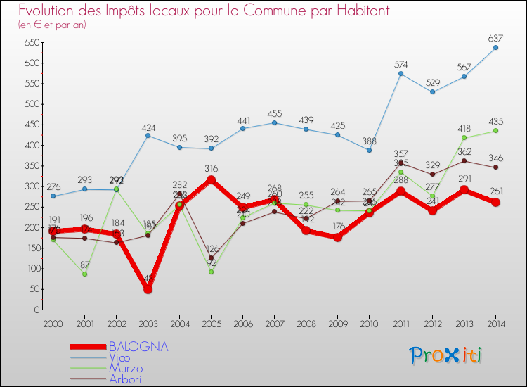 Evolution et montant des impôts locaux par Habitant pour BALOGNA et les communes proches de 2000 à 2014 Comparaison des impôts locaux par habitant pour BALOGNA et les communes voisines de 2000 à 2014