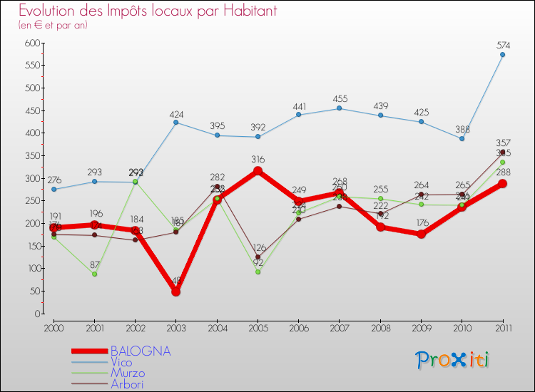 Evolution et montant des impôts locaux par Habitant pour BALOGNA et les communes proches Comparaison des impôts locaux par habitant pour BALOGNA et les communes voisines