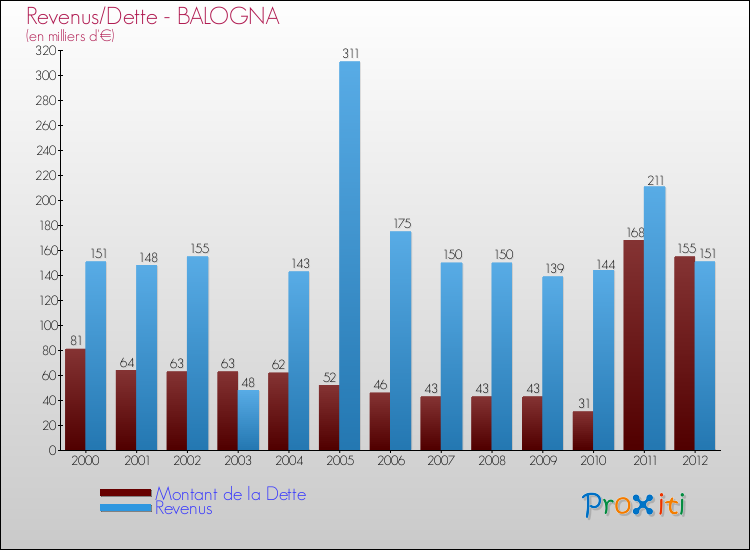 Evolution comparée de la dette et des revenus pour la commune de BALOGNA de 2000 à 2012 Comparaison de la dette et des revenus pour BALOGNA de 2000 à 2012