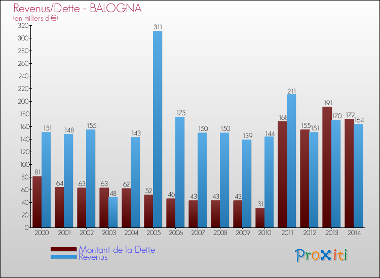 Evolution comparée de la dette et des revenus pour la commune de BALOGNA de 2000 à 2014 Comparaison de la dette et des revenus pour BALOGNA de 2000 à 2014