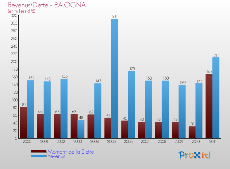 Evolution comparée de la dette et des revenus pour la commune de BALOGNA de 2000 à 2011 Comparaison de la dette et des revenus pour BALOGNA de 2000 à 2011