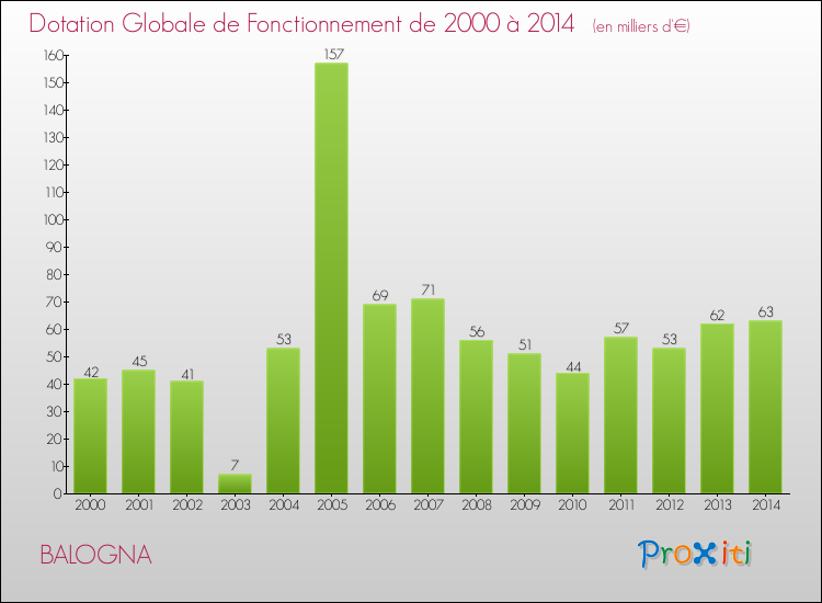 Evolution du montant de la Dotation Globale de Fonctionnement pour la commune de BALOGNA de 2000 à 2014 Evolution du montant de la Dotation Globale de Fonctionnement pour BALOGNA de 2000 à 2014