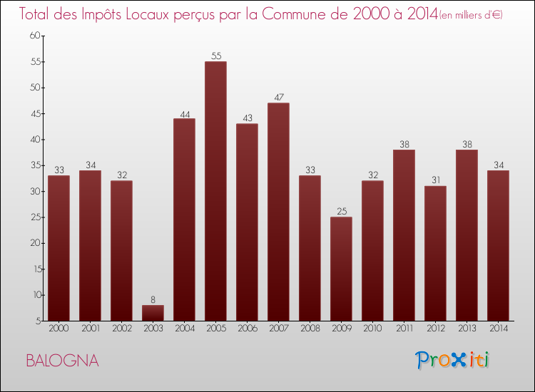 Evolution des Impôts Locaux pour la commune de BALOGNA de 2000 à 2014 Evolution des Impôts Locaux pour BALOGNA de 2000 à 2014