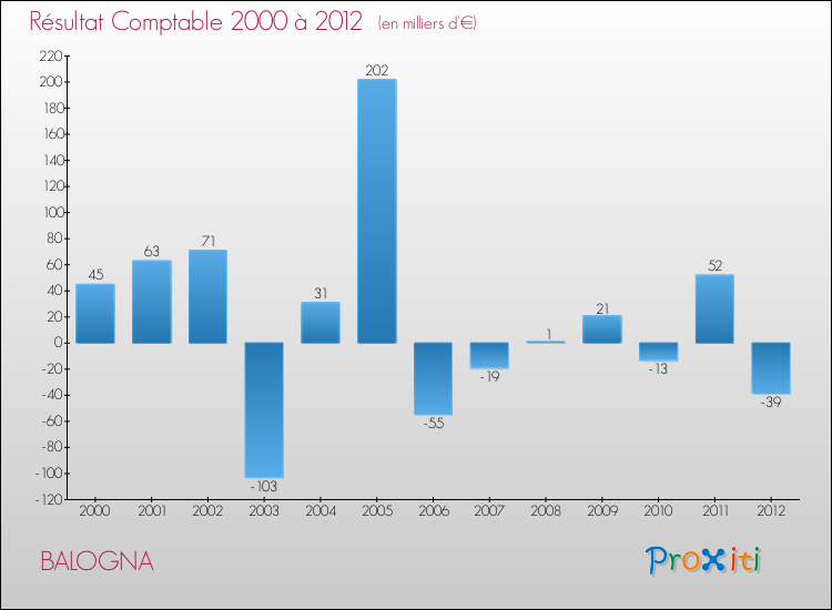 Evolution du résultat comptable pour la commune de BALOGNA de 2000 à 2012 Evolution du résultat comptable pour BALOGNA de 2000 à 2012