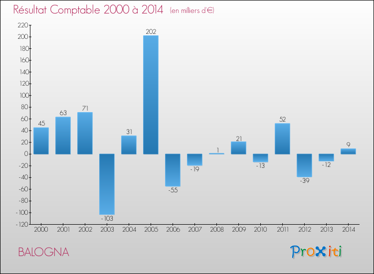 Evolution du résultat comptable pour la commune de BALOGNA de 2000 à 2014 Evolution du résultat comptable pour BALOGNA de 2000 à 2014