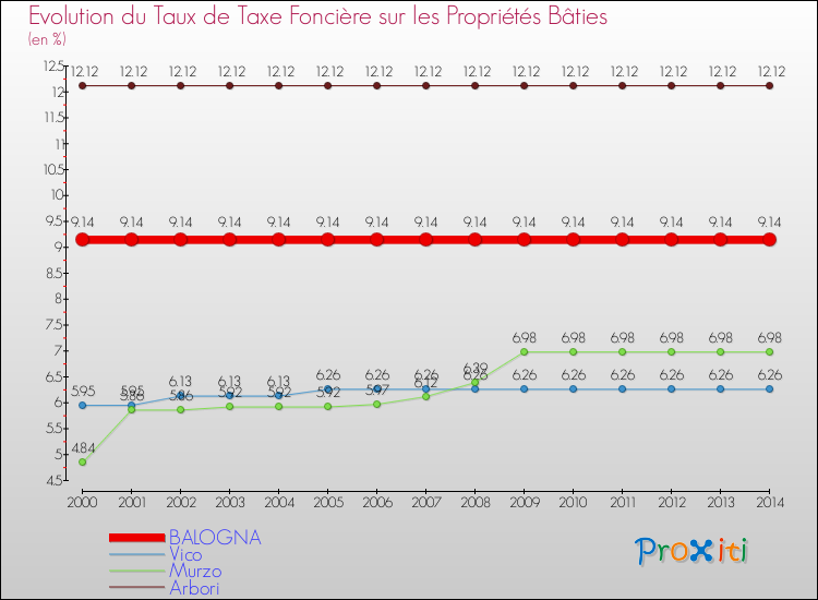 Evolution du taux de la taxe foncière sur le bati pour BALOGNA et les communes proches de 2000 à 2014 Comparaison des taux de taxe foncière sur le bati pour BALOGNA et les communes voisines de 2000 à 2014