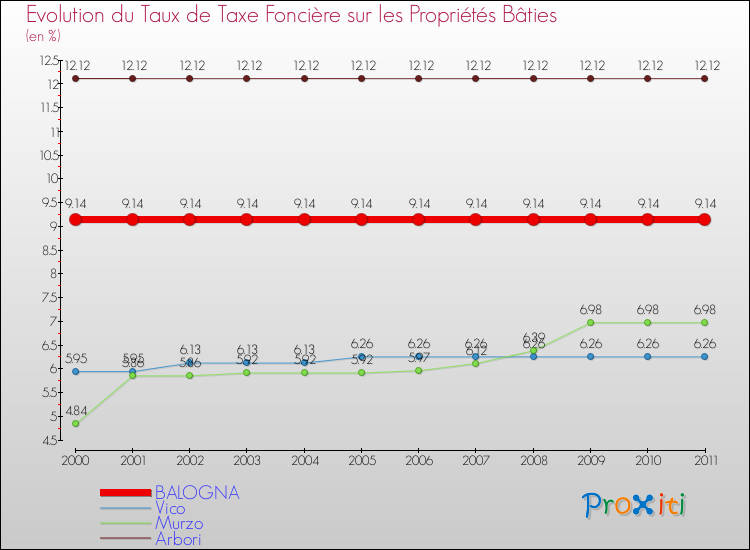 Evolution du taux de la taxe foncière sur le bati pour BALOGNA et les communes proches Comparaison des taux de taxe foncière sur le bati pour BALOGNA et les communes voisines
