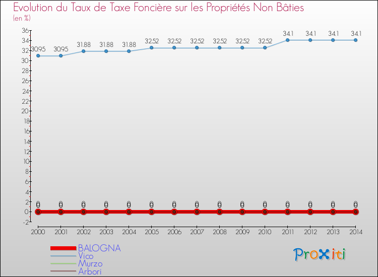 Evolution du taux de la taxe foncière sur les immeubles et terrains non batis pour BALOGNA et les communes proches de 2000 à 2014 Comparaison des taux de la taxe foncière sur les immeubles et terrains non batis pour BALOGNA et les communes voisines de 2000 à 2014