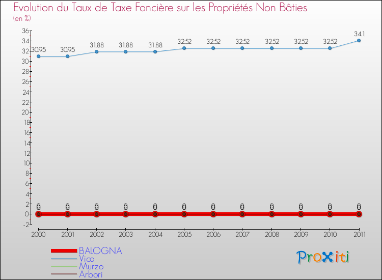 Evolution du taux de la taxe foncière sur les immeubles et terrains non batis pour BALOGNA et les communes proches Comparaison des taux de la taxe foncière sur les immeubles et terrains non batis pour BALOGNA et les communes voisines
