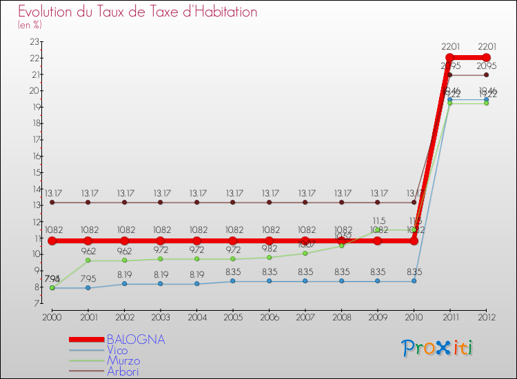 Evolution du taux de la taxe d'habitation pour BALOGNA et les communes proches Comparaison des taux de la taxe d'habitation pour BALOGNA et les communes voisines