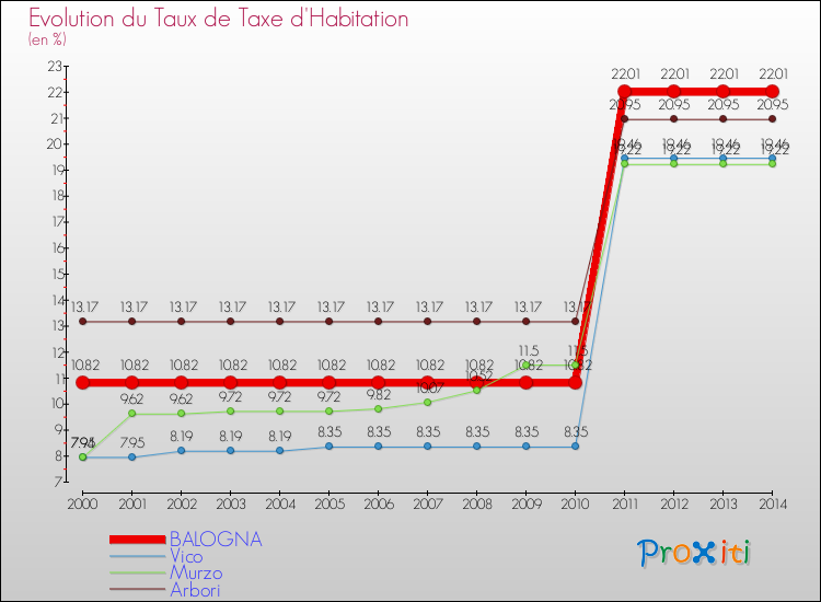 Evolution du taux de la taxe d'habitation pour BALOGNA et les communes proches de 2000 à 2014 Comparaison des taux de la taxe d'habitation pour BALOGNA et les communes voisines de 2000 à 2014