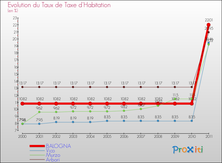 Evolution du taux de la taxe d'habitation pour BALOGNA et les communes proches Comparaison des taux de la taxe d'habitation pour BALOGNA et les communes voisines