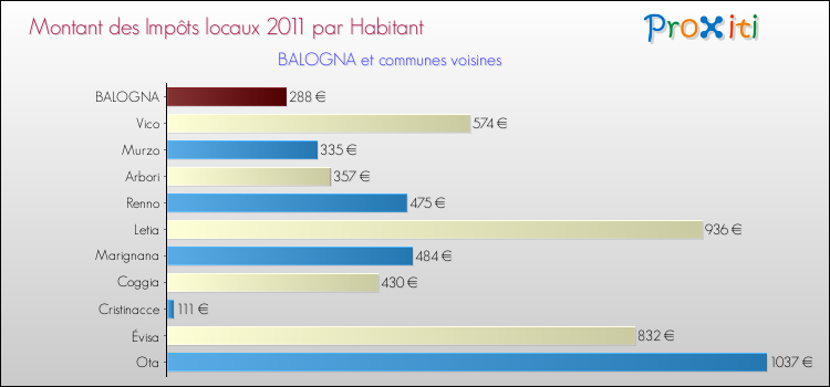 Montant des impôts locaux par Habitant pour BALOGNA et les communes proches Comparaison des impôts locaux par habitant pour BALOGNA et les communes voisines