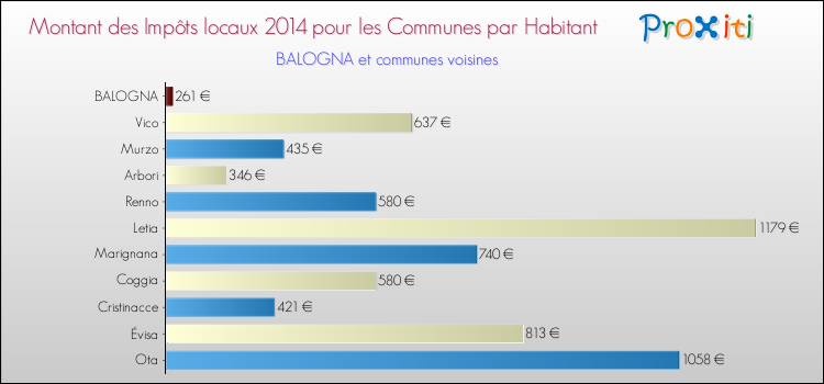 Montant des impôts locaux par Habitant pour BALOGNA et les communes proches en 2014 Comparaison des impôts locaux par habitant pour BALOGNA et les communes voisines en 2014