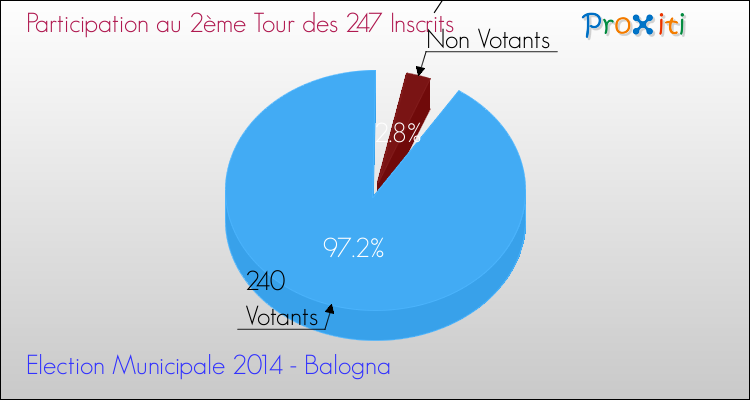 Participation au 2ème Tour des Elections Municipales 2014 de la commune de Balogna Elections Municipales 2014 - Participation au 2ème Tour pour la commune de Balogna