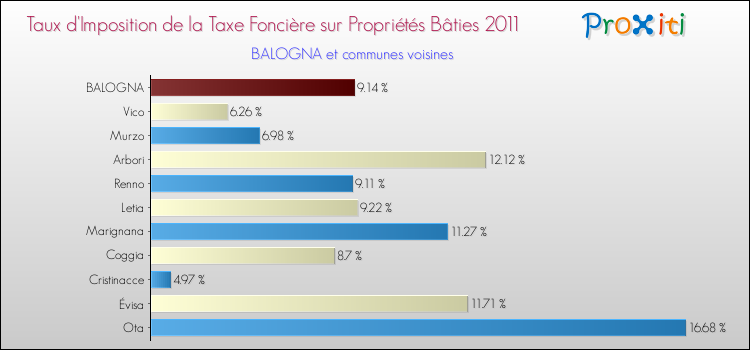 Taux d'imposition de la taxe foncière sur le bati 2011 pour BALOGNA et les communes proches Comparaison des taux d'imposition de la taxe foncière sur le bati 2011 pour BALOGNA et les communes voisines