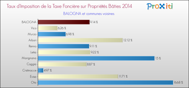 Taux d'imposition de la taxe foncière sur le bati 2014 pour BALOGNA et les communes proches Comparaison des taux d'imposition de la taxe foncière sur le bati 2014 pour BALOGNA et les communes voisines