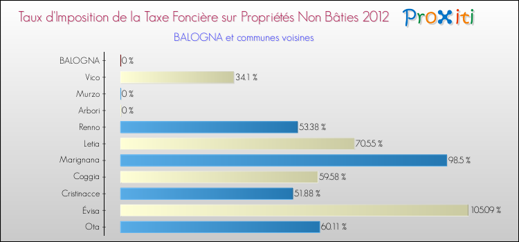 Taux d'imposition de la taxe foncière sur les immeubles et terrains non batis 2012 pour BALOGNA et les communes proches Comparaison des taux d'imposition de la taxe foncière sur les immeubles et terrains non batis 2012 pour BALOGNA et les communes voisines