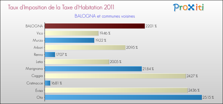 Taux d'imposition de la taxe d'habitation 2011 pour BALOGNA et les communes proches Comparaison des taux d'imposition de la taxe d'habitation 2011 pour BALOGNA et les communes voisines