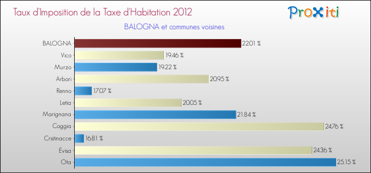 Taux d'imposition de la taxe d'habitation 2012 pour BALOGNA et les communes proches Comparaison des taux d'imposition de la taxe d'habitation 2012 pour BALOGNA et les communes voisines