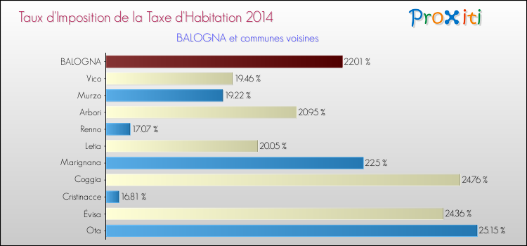 Taux d'imposition de la taxe d'habitation 2014 pour BALOGNA et les communes proches Comparaison des taux d'imposition de la taxe d'habitation 2014 pour BALOGNA et les communes voisines