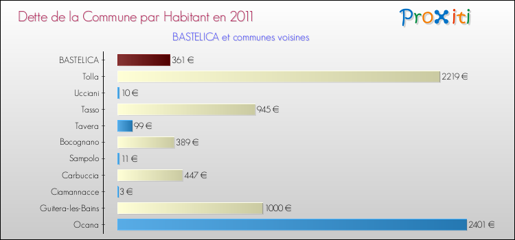 Dette par habitant de la commune en 2011 pour BASTELICA et les communes proches Comparaison de la dette par habitant de la commune en 2011 pour BASTELICA et les communes voisines