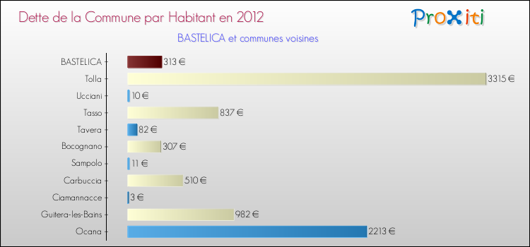 Dette par habitant de la commune en 2012 pour BASTELICA et les communes proches Comparaison de la dette par habitant de la commune en 2012 pour BASTELICA et les communes voisines