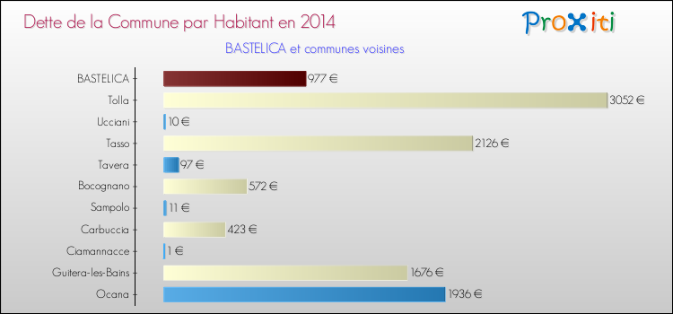 Dette par habitant de la commune en 2014 pour BASTELICA et les communes proches Comparaison de la dette par habitant de la commune en 2014 pour BASTELICA et les communes voisines