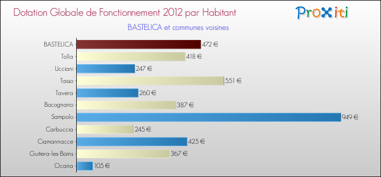 Montant des dotations globales de fonctionnement DGF par Habitant pour BASTELICA et les communes proches Comparaison des des dotations globales de fonctionnement DGF par habitant pour BASTELICA et les communes voisines