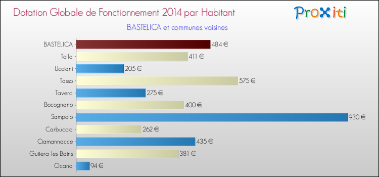 Montant des dotations globales de fonctionnement DGF par Habitant pour BASTELICA et les communes proches en 2014. Comparaison des des dotations globales de fonctionnement DGF par habitant pour BASTELICA et les communes voisines en 2014.