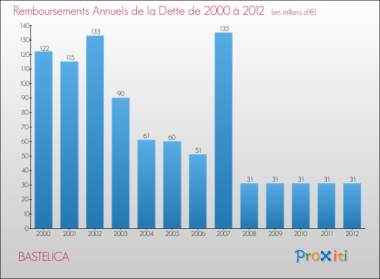 Evolution de l'annuité de la dette pour la commune de BASTELICA de 2000 à 2012 Annuités de la dette pour BASTELICA de 2000 à 2012