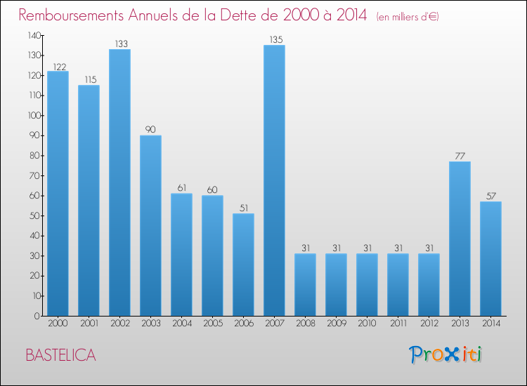 Evolution de l'annuité de la dette pour la commune de BASTELICA de 2000 à 2014 Annuités de la dette pour BASTELICA de 2000 à 2014