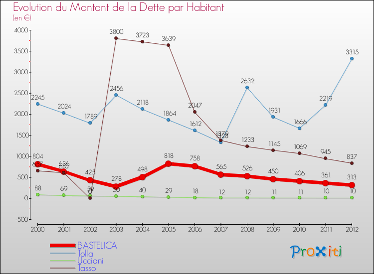 Evolution de la dette par habitant pour la commune de BASTELICA et les communes proches de 2000 à 2012 Comparaison de la dette par habitant pour BASTELICA et les communes voisines de 2000 à 2012