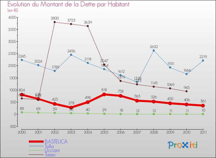 Evolution de la dette par habitant pour la commune de BASTELICA et les communes proches Comparaison de la dette par habitant pour BASTELICA et les communes voisines