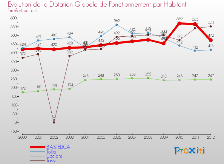 Evolution et montant de la dotation globale de fonctionnement par Habitant pour BASTELICA et les communes proches Comparaison des dotations globales de fonctionnement par habitant pour BASTELICA et les communes voisines
