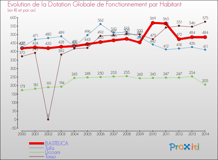 Evolution et montant de la dotation globale de fonctionnement par Habitant pour BASTELICA et les communes proches de 2000 à 2014. Comparaison des dotations globales de fonctionnement par habitant pour BASTELICA et les communes voisines de 2000 à 2014.